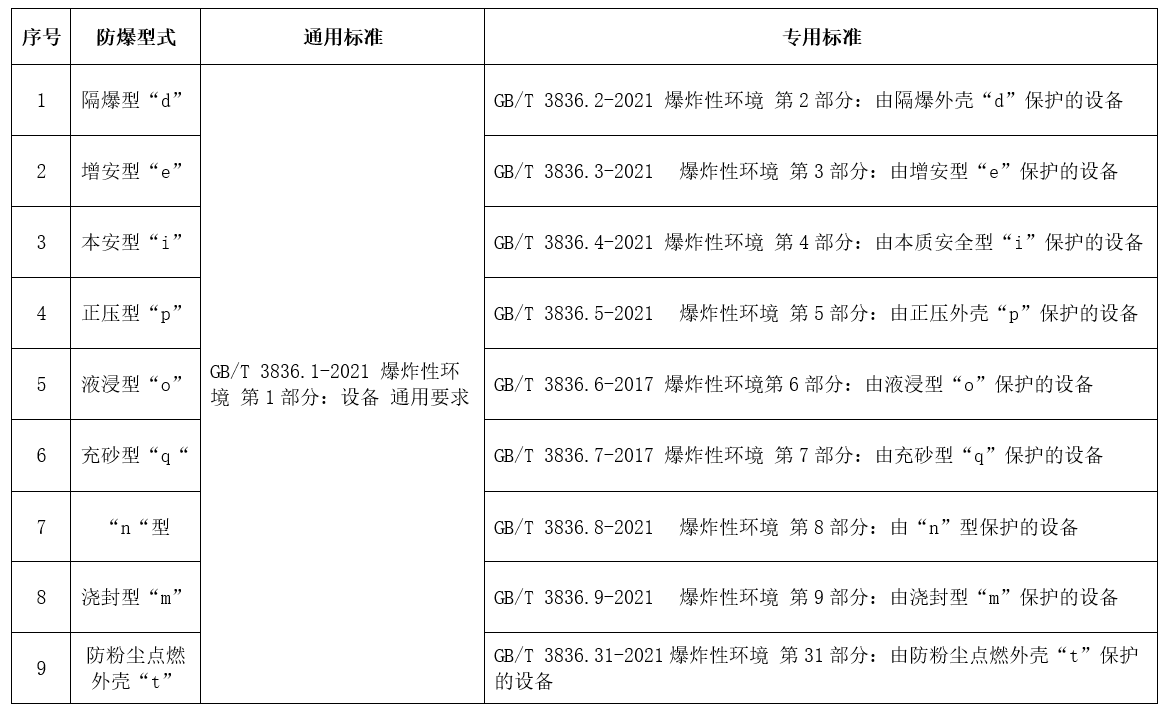 防爆電氣CCC認證型式和標準.jpg 防爆電氣CCC認證型式和標準.jpg